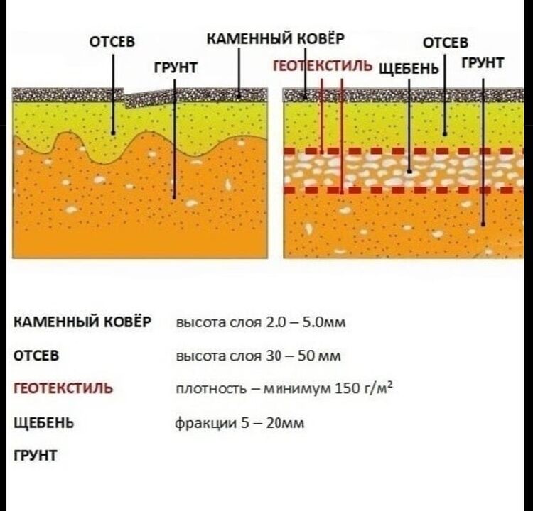 Tehnološki kolač od kamenog tepiha